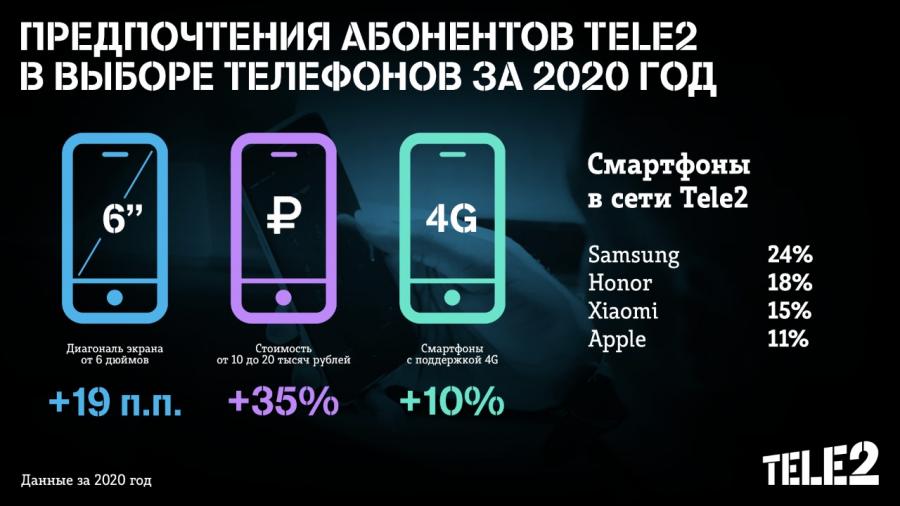Абоненты Tele2 стали чаще выбирать смартфоны стоимостью от десяти тысяч рублей