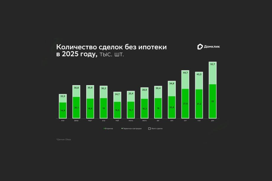 Домклик: количество сделок за собственные средства выросло на 12,4% по итогам прошлого года