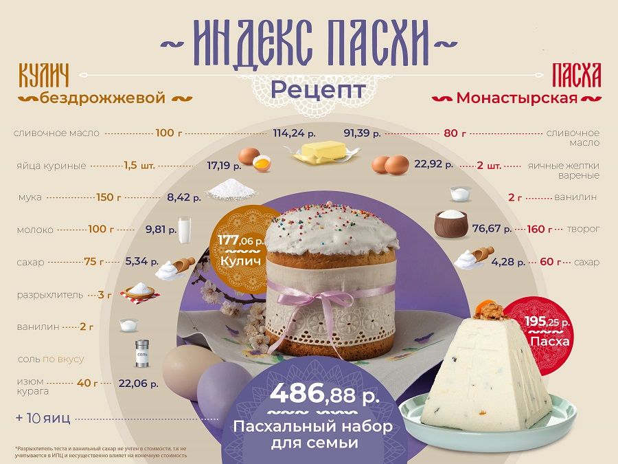 Индекс Пасхи-2026: Приморье — в группе самых «дорогих» регионов