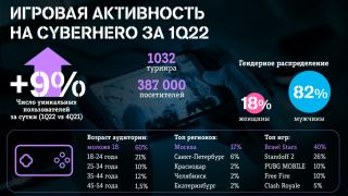Фото: Tele2 | Киберспортсмены Cyberhero сыграли более 1000 турниров за три месяца