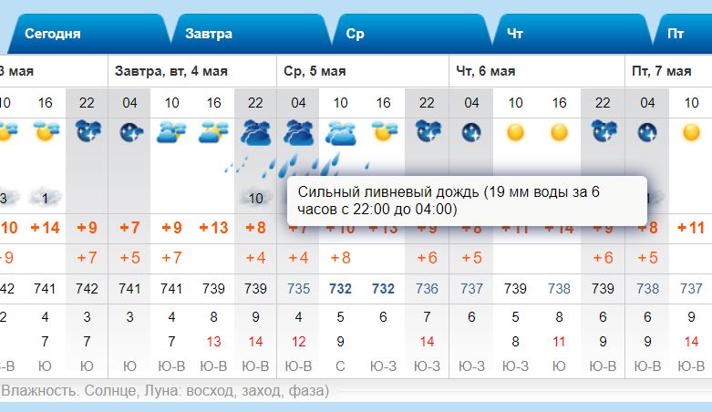 Синоптики находка. Прогноз по часам Владивосток. Погода в Уссурийске прогноз синоптиков. Погода в Находке синоптик.