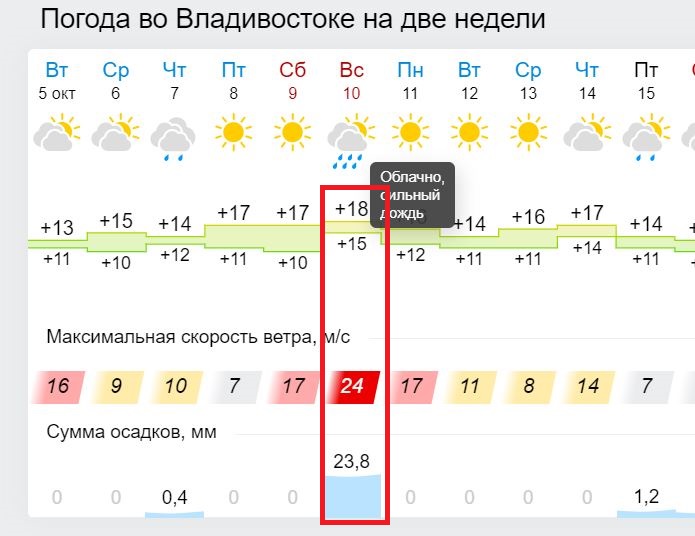 Погода владивосток на неделю по часам. Погода Владивосток на неделю. Прогноз погоды Владивосток на 05.02.