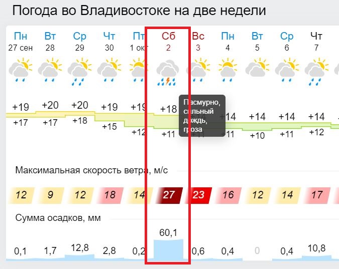 Погода владивосток 17 февраля. Погода Владивосток на неделю. Погода во Владивостоке на 14. Погода Владивосток на 3 дня. Погода Владивосток на 10.