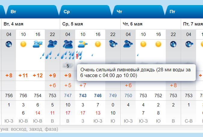 Прогноз уссурийск сегодня. Синоптики находка. Прогноз по часам Владивосток. Погода в Уссурийске прогноз синоптиков. Погода в Находке синоптик.