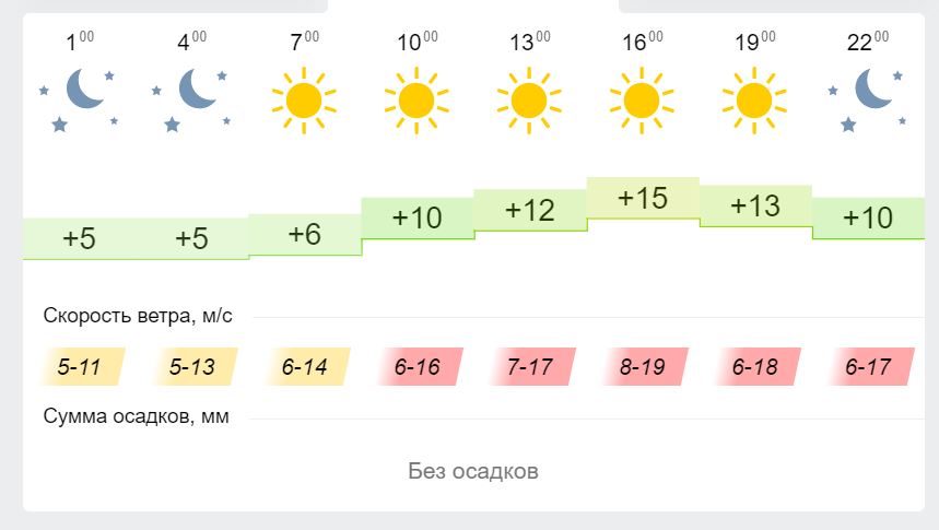 Можно 10 день погода. Синоптик Владивосток. Климат сегодня. Погода Владивосток 2022.