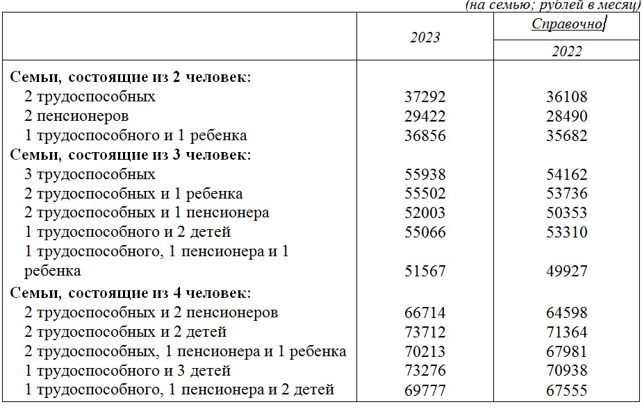 Прожиточный минимум 2023 ставропольский. Прожиточный минимум 2023.