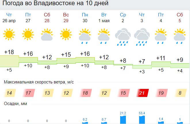 Погода партизанск на 14. Погода Владивосток. Скорость ветра во Владивостоке. Погода во Всеволожске на неделю.