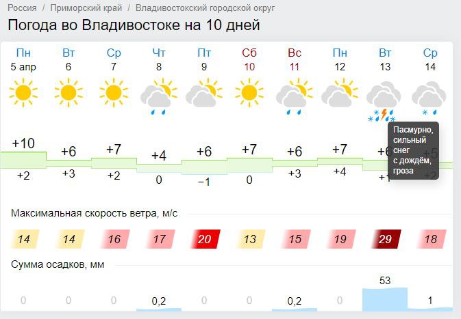 Погода владивосток на неделю по часам. Количество осадков во Владивостоке. Владивосток осадки температура. Гроза во Владивостоке. Среднее количество осадков во Владивостоке.